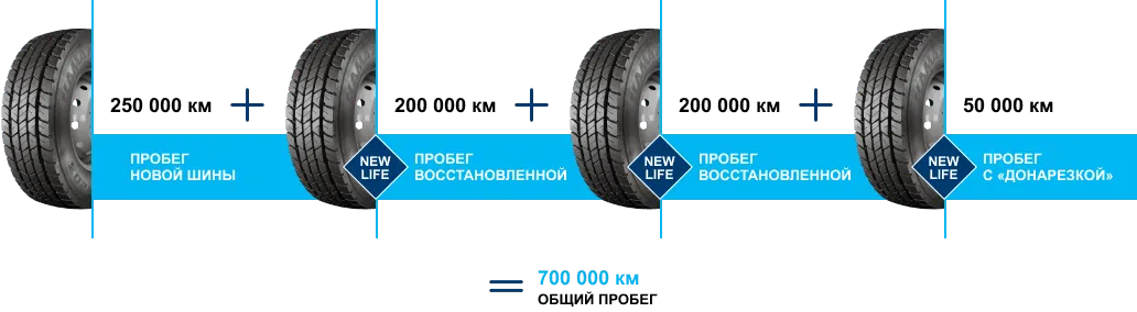 Расчёты на примере эксплуатации шин КАМА NR202 317/70R22,5